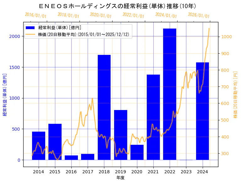 ENEOSホールディングス株式会社の経常利益(単体)と株価の10年間推移（2軸グラフ）