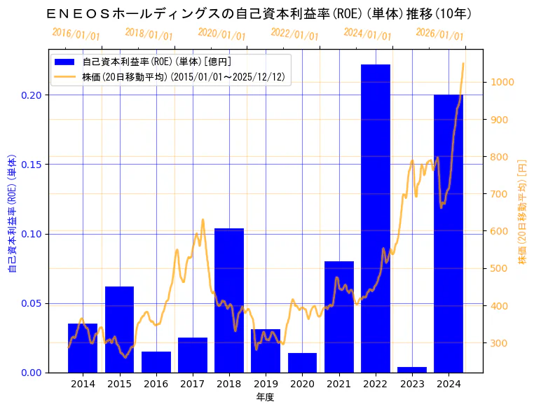 ENEOSホールディングス株式会社の自己資本利益率(ROE)(単体)と株価の10年間推移（2軸グラフ）