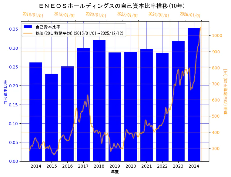 ENEOSホールディングス株式会社の自己資本比率と株価の10年間推移（2軸グラフ）