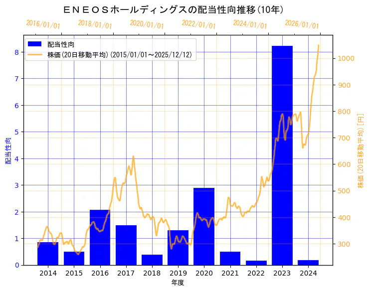 ENEOSホールディングス株式会社の配当性向と株価の10年間推移（2軸グラフ）