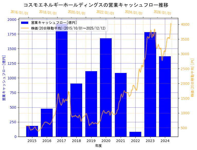 コスモエネルギーホールディングス株式会社の営業キャッシュフローと株価の10年間推移（2軸グラフ）