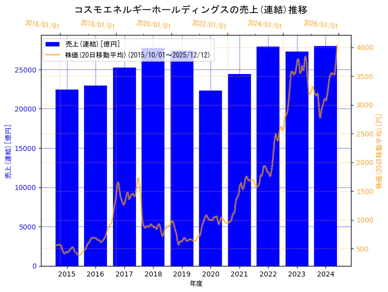 コスモエネルギーホールディングス株式会社の売上(連結)と株価の10年間推移（2軸グラフ）