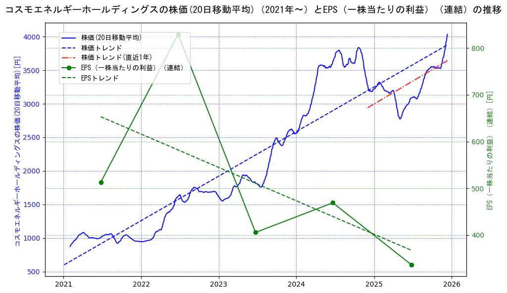 コスモエネルギーホールディングスの過去5年間の株価とEPS（一株当たりの利益）の推移を示す2軸グラフ。株価の回帰直線、EPS（一株当たりの利益）の回帰直線、直近1年間の株価回帰直線を含み、業績と市場評価の関係性を視覚化。