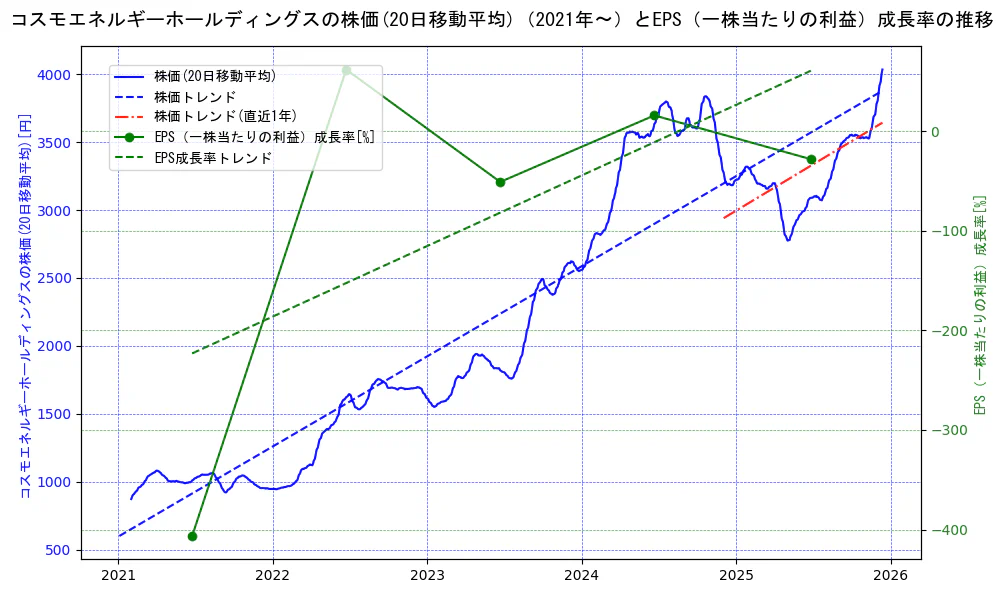 コスモエネルギーホールディングスの過去5年間の株価とEPS（一株当たりの利益）成長率の推移を示す2軸グラフ。株価の回帰直線、EPS（一株当たりの利益）成長率の回帰直線、直近1年間の株価回帰直線を含み、財務指標と市場評価の関係性を視覚化。
