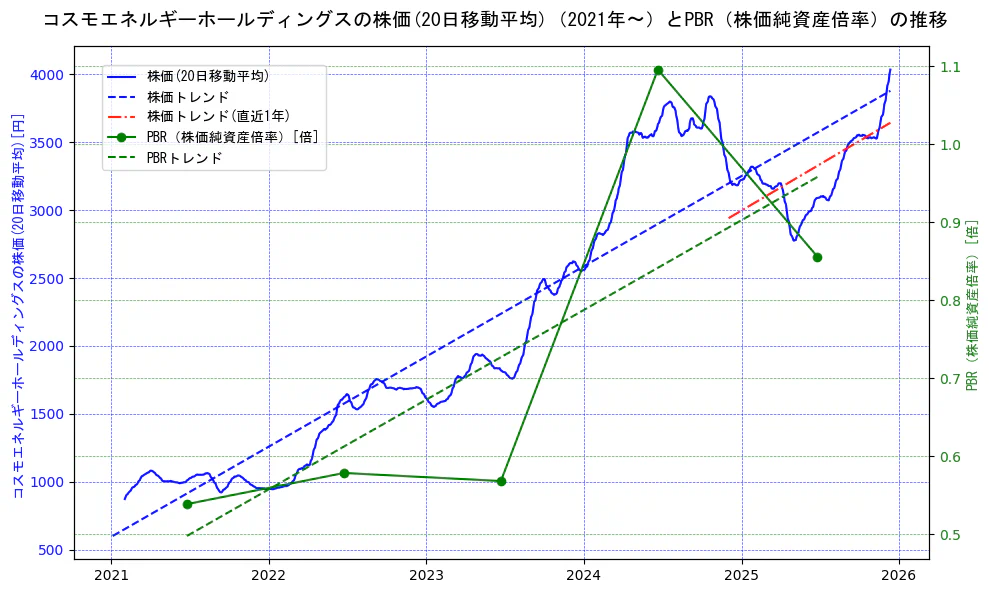 コスモエネルギーホールディングスの過去5年間の株価とPBR（株価純資産倍率）の推移を示す2軸グラフ。株価の回帰直線、PBR（株価純資産倍率）の回帰直線、直近1年間の株価回帰直線を含み、財務指標と市場評価の関係性を視覚化。