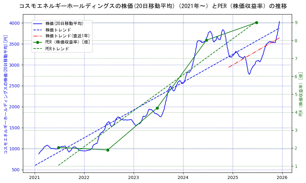 コスモエネルギーホールディングスの過去5年間の株価とPER（株価収益率）の推移を示す2軸グラフ。株価の回帰直線、PER（株価収益率）の回帰直線、直近1年間の株価回帰直線を含み、財務指標と市場評価の関係性を視覚化。