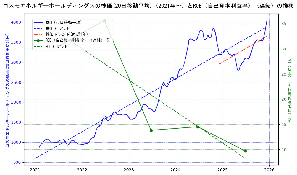 コスモエネルギーホールディングスの過去5年間の株価とROE（自己資本利益率）の推移を示す2軸グラフ。株価の回帰直線、ROE（自己資本利益率）回帰直線、直近1年間の株価回帰直線を含み、業績と市場評価の関係性を視覚化。