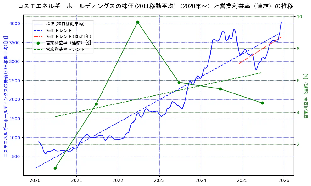 コスモエネルギーホールディングスの過去5年間の株価と営業利益率の推移を示す2軸グラフ。株価の回帰直線、営業利益率の回帰直線、直近1年間の株価回帰直線を含み、業績と市場評価の関係性を視覚化。