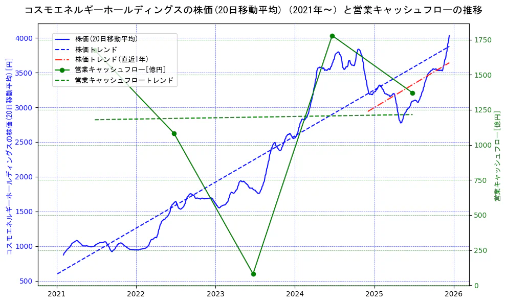 コスモエネルギーホールディングスの過去5年間の株価と営業キャッシュフローの推移を示す2軸グラフ。株価の回帰直線、営業キャッシュフローの回帰直線、直近1年間の株価回帰直線を含み、財務指標と市場評価の関係性を視覚化。