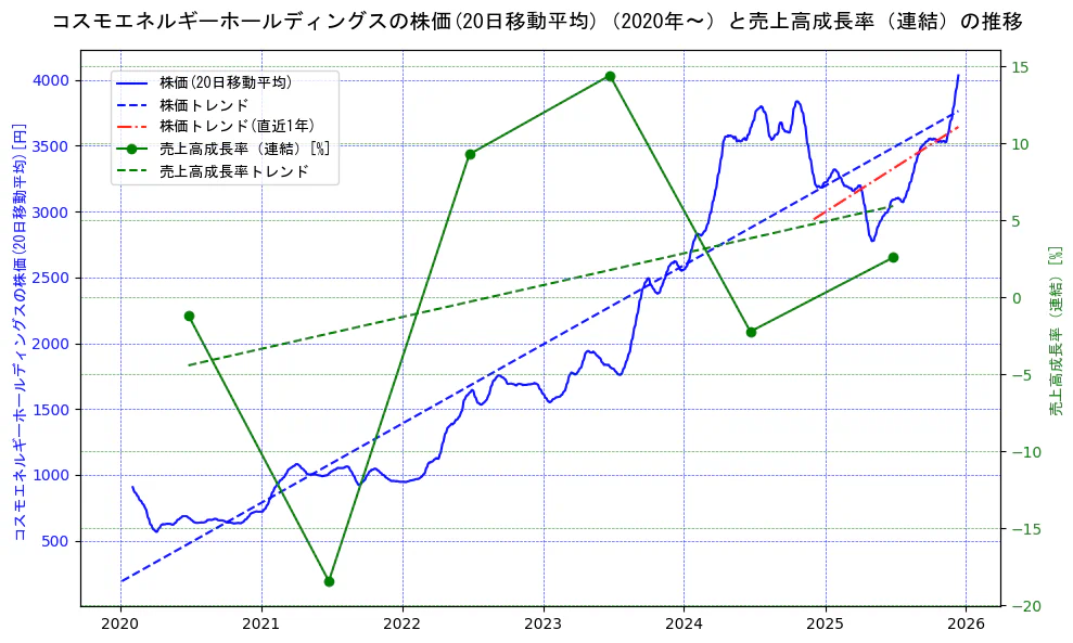 コスモエネルギーホールディングスの過去5年間の株価と売上高成長率の推移を示す2軸グラフ。株価の回帰直線、売上高成長率の回帰直線、直近1年間の株価回帰直線を含み、財務指標と市場評価の関係性を視覚化。