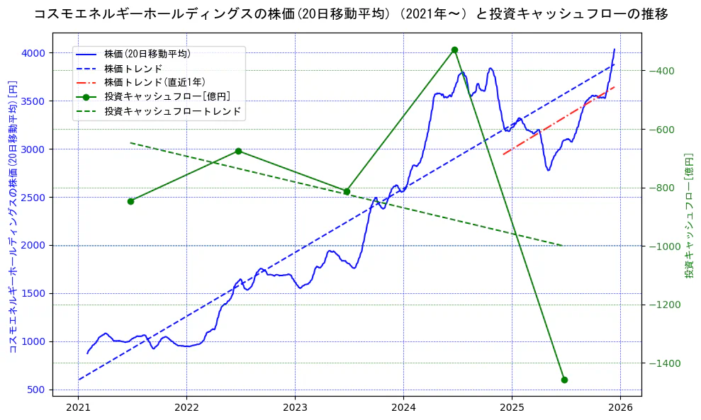 コスモエネルギーホールディングスの過去5年間の株価と投資キャッシュフローの推移を示す2軸グラフ。株価の回帰直線、投資キャッシュフローの回帰直線、直近1年間の株価回帰直線を含み、財務指標と市場評価の関係性を視覚化。