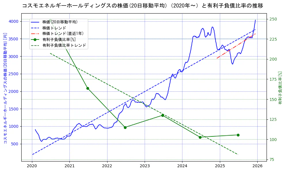 コスモエネルギーホールディングスの過去5年間の株価と有利子負債比率の推移を示す2軸グラフ。株価の回帰直線、有利子負債比率の回帰直線、直近1年間の株価回帰直線を含み、財務指標と市場評価の関係性を視覚化。