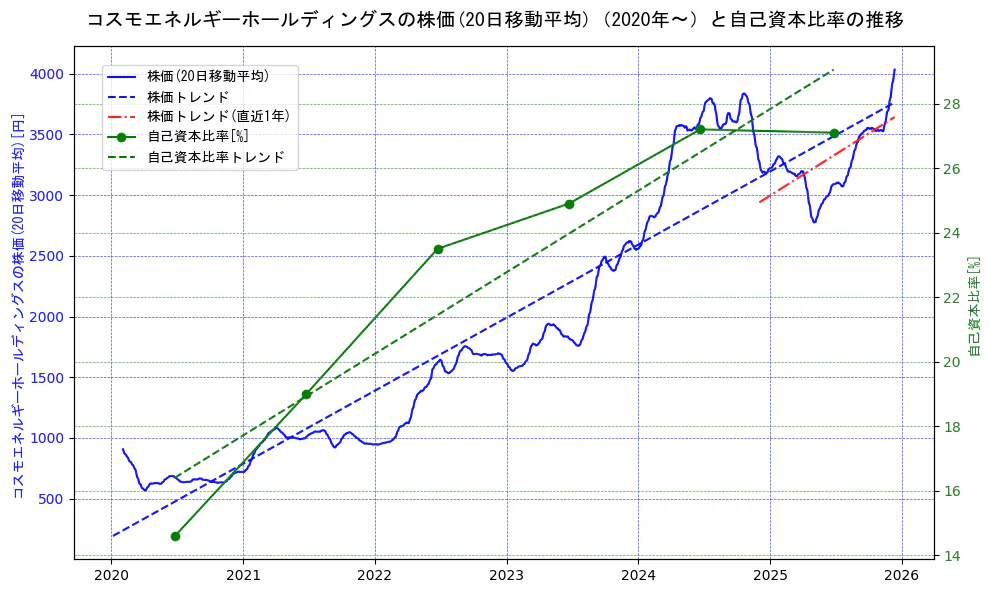 コスモエネルギーホールディングスの過去5年間の株価と自己資本比率の推移を示す2軸グラフ。株価の回帰直線、自己資本比率の回帰直線、直近1年間の株価回帰直線を含み、財務指標と市場評価の関係性を視覚化。