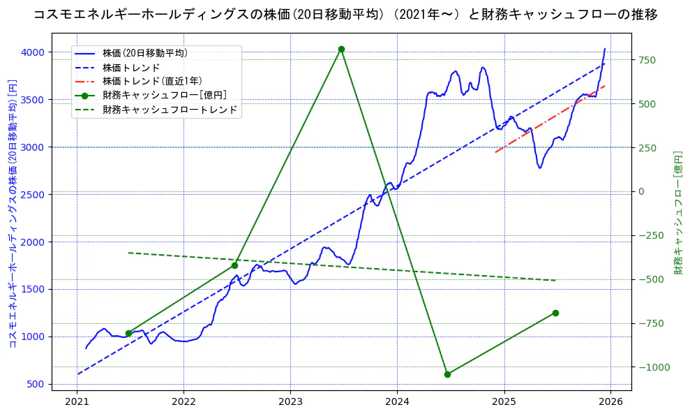コスモエネルギーホールディングスの過去5年間の株価と財務キャッシュフローの推移を示す2軸グラフ。株価の回帰直線、財務キャッシュフローの回帰直線、直近1年間の株価回帰直線を含み、財務指標と市場評価の関係性を視覚化。
