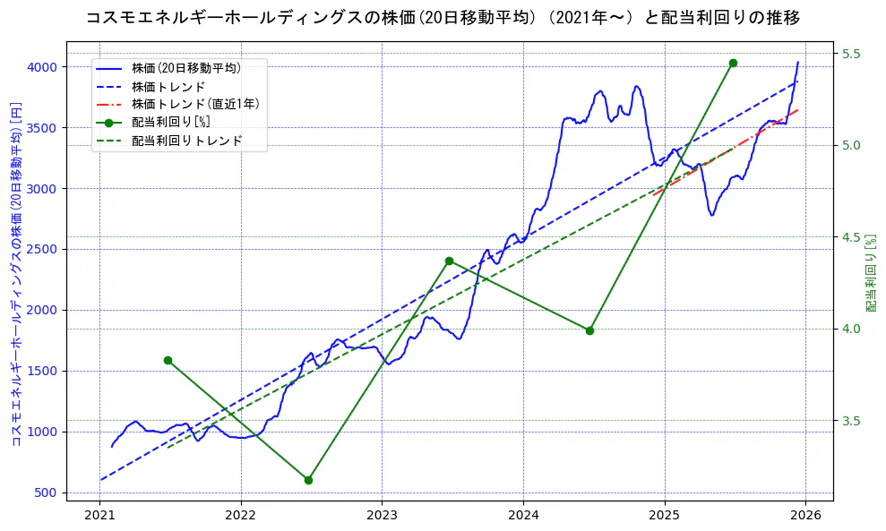 コスモエネルギーホールディングスの過去5年間の株価と配当利回りの推移を示す2軸グラフ。株価の回帰直線、配当利回りの回帰直線、直近1年間の株価回帰直線を含み、財務指標と市場評価の関係性を視覚化。