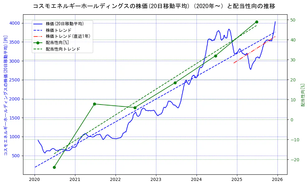 コスモエネルギーホールディングスの過去5年間の株価と配当性向の推移を示す2軸グラフ。株価の回帰直線、配当性向の回帰直線、直近1年間の株価回帰直線を含み、財務指標と市場評価の関係性を視覚化。