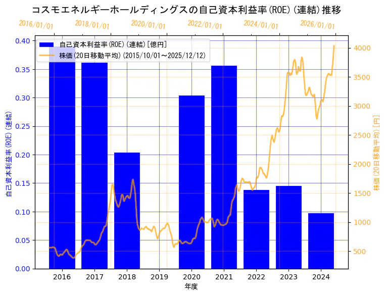 コスモエネルギーホールディングス株式会社の自己資本利益率(ROE)(連結)と株価の10年間推移（2軸グラフ）