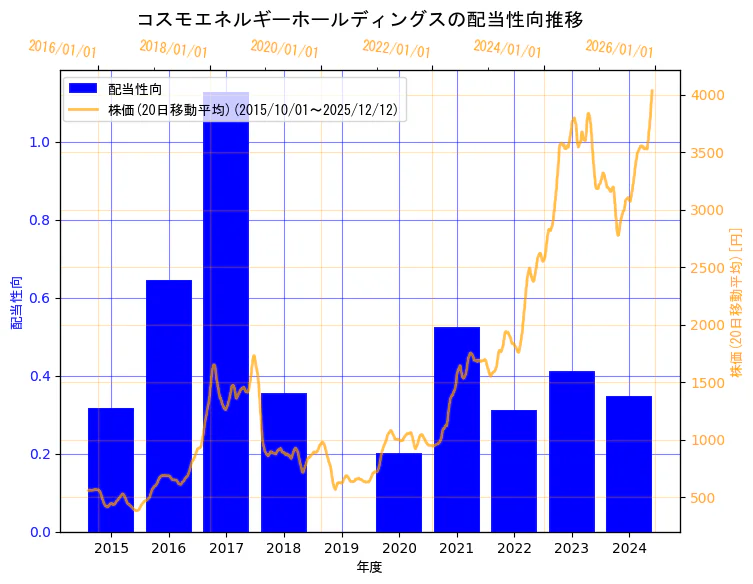 コスモエネルギーホールディングス株式会社の配当性向と株価の10年間推移（2軸グラフ）