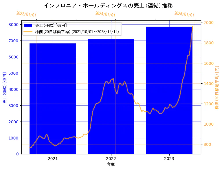 インフロニア・ホールディングス株式会社の売上(連結)と株価の10年間推移（2軸グラフ）