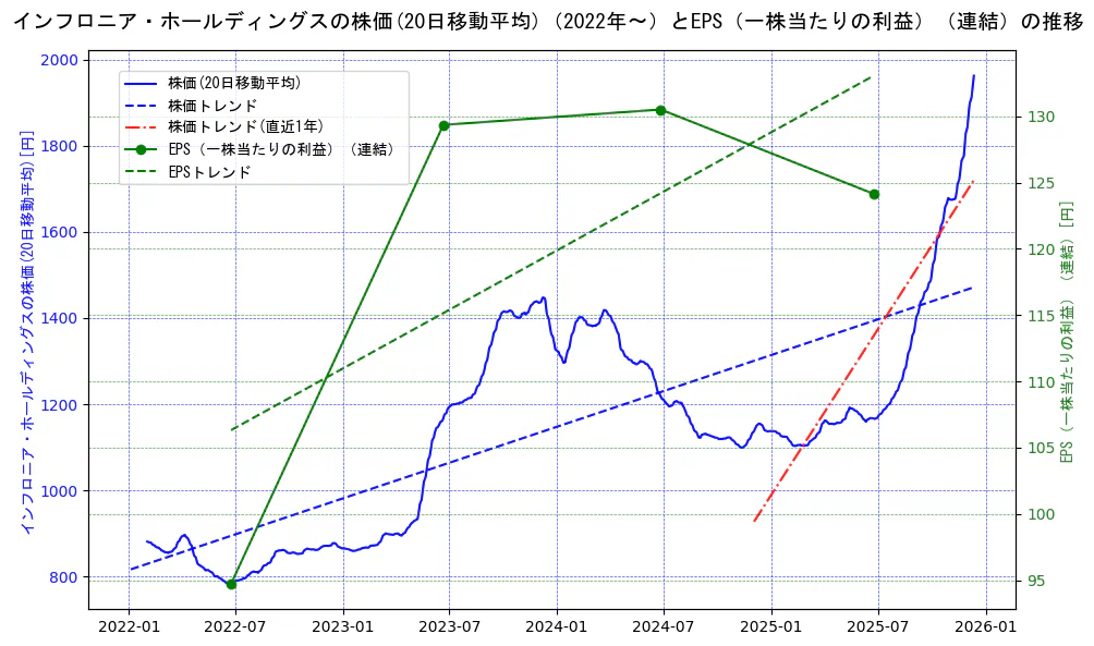 インフロニア・ホールディングスの過去5年間の株価とEPS（一株当たりの利益）の推移を示す2軸グラフ。株価の回帰直線、EPS（一株当たりの利益）の回帰直線、直近1年間の株価回帰直線を含み、業績と市場評価の関係性を視覚化。