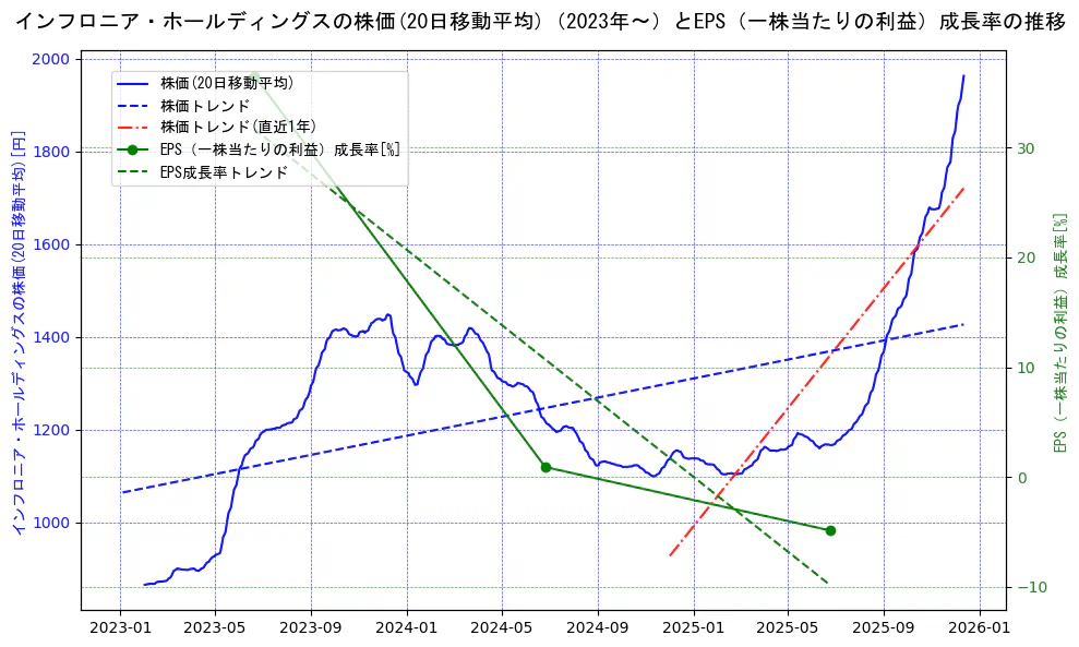 インフロニア・ホールディングスの過去5年間の株価とEPS（一株当たりの利益）成長率の推移を示す2軸グラフ。株価の回帰直線、EPS（一株当たりの利益）成長率の回帰直線、直近1年間の株価回帰直線を含み、財務指標と市場評価の関係性を視覚化。