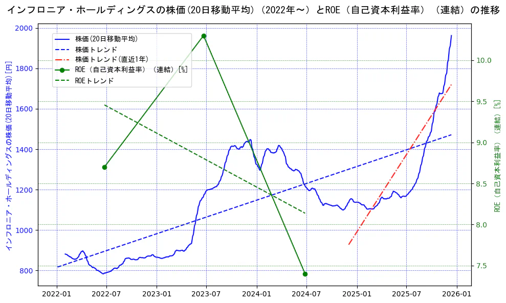 インフロニア・ホールディングスの過去5年間の株価とROE（自己資本利益率）の推移を示す2軸グラフ。株価の回帰直線、ROE（自己資本利益率）回帰直線、直近1年間の株価回帰直線を含み、業績と市場評価の関係性を視覚化。