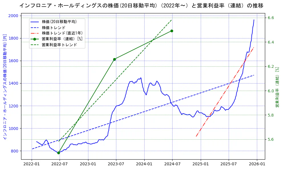 インフロニア・ホールディングスの過去5年間の株価と営業利益率の推移を示す2軸グラフ。株価の回帰直線、営業利益率の回帰直線、直近1年間の株価回帰直線を含み、業績と市場評価の関係性を視覚化。