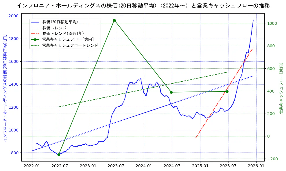 インフロニア・ホールディングスの過去5年間の株価と営業キャッシュフローの推移を示す2軸グラフ。株価の回帰直線、営業キャッシュフローの回帰直線、直近1年間の株価回帰直線を含み、財務指標と市場評価の関係性を視覚化。