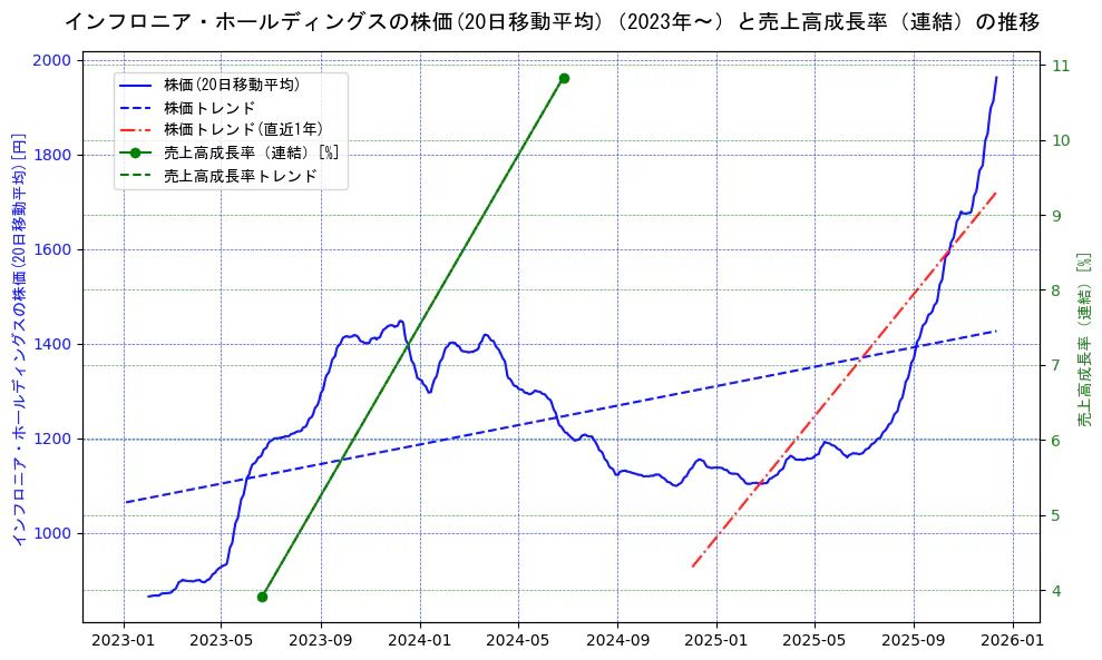 インフロニア・ホールディングスの過去5年間の株価と売上高成長率の推移を示す2軸グラフ。株価の回帰直線、売上高成長率の回帰直線、直近1年間の株価回帰直線を含み、財務指標と市場評価の関係性を視覚化。