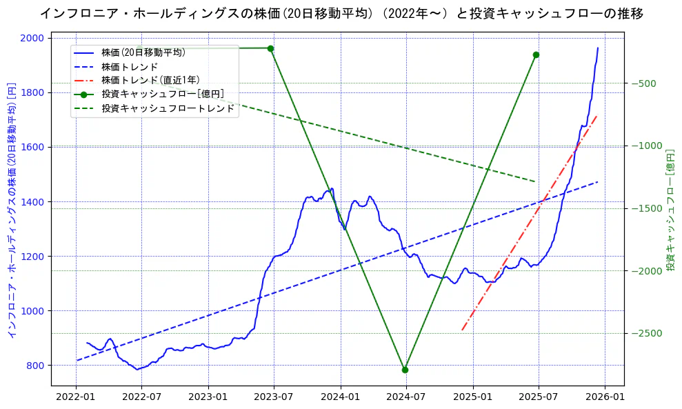 インフロニア・ホールディングスの過去5年間の株価と投資キャッシュフローの推移を示す2軸グラフ。株価の回帰直線、投資キャッシュフローの回帰直線、直近1年間の株価回帰直線を含み、財務指標と市場評価の関係性を視覚化。