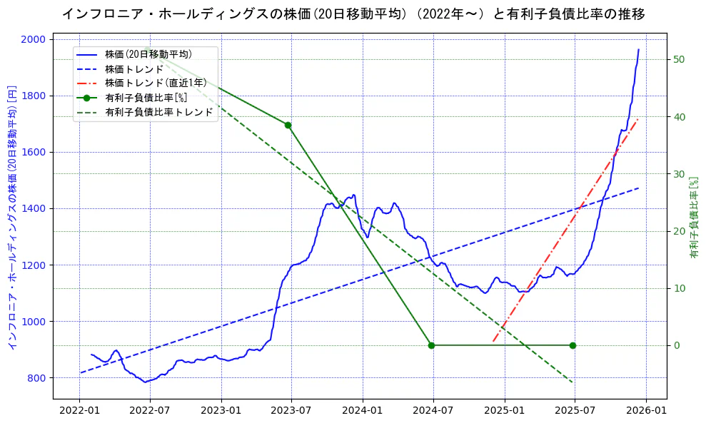 インフロニア・ホールディングスの過去5年間の株価と有利子負債比率の推移を示す2軸グラフ。株価の回帰直線、有利子負債比率の回帰直線、直近1年間の株価回帰直線を含み、財務指標と市場評価の関係性を視覚化。