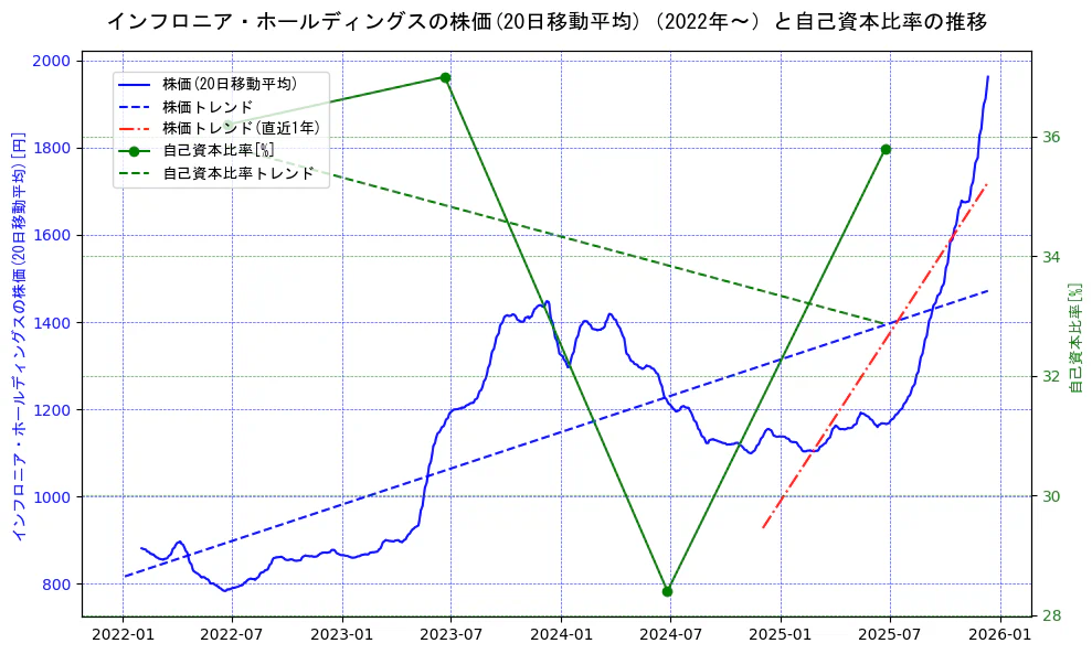 インフロニア・ホールディングスの過去5年間の株価と自己資本比率の推移を示す2軸グラフ。株価の回帰直線、自己資本比率の回帰直線、直近1年間の株価回帰直線を含み、財務指標と市場評価の関係性を視覚化。