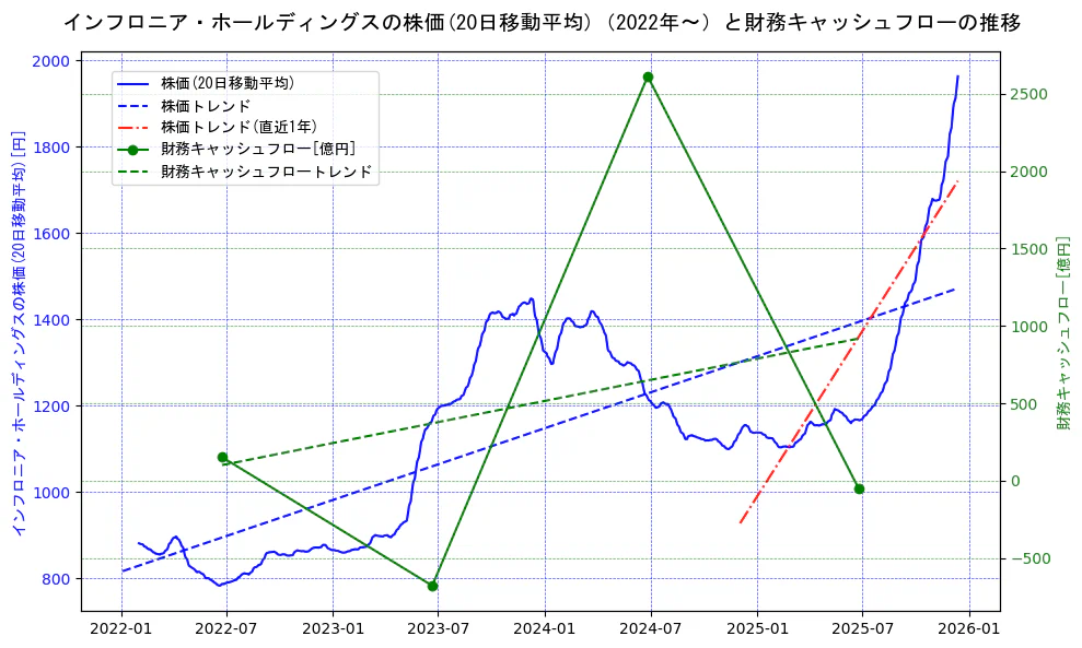 インフロニア・ホールディングスの過去5年間の株価と財務キャッシュフローの推移を示す2軸グラフ。株価の回帰直線、財務キャッシュフローの回帰直線、直近1年間の株価回帰直線を含み、財務指標と市場評価の関係性を視覚化。