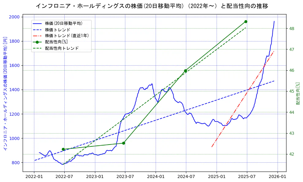 インフロニア・ホールディングスの過去5年間の株価と配当性向の推移を示す2軸グラフ。株価の回帰直線、配当性向の回帰直線、直近1年間の株価回帰直線を含み、財務指標と市場評価の関係性を視覚化。