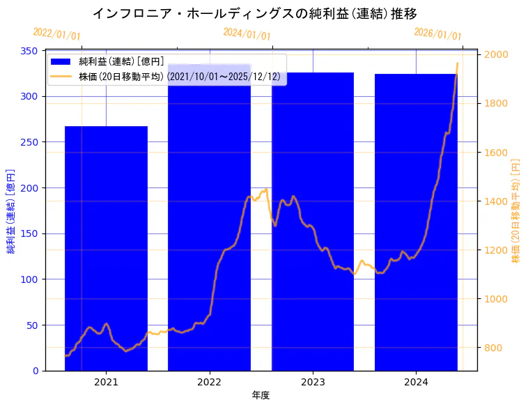 インフロニア・ホールディングス株式会社の純利益(連結)と株価の10年間推移（2軸グラフ）