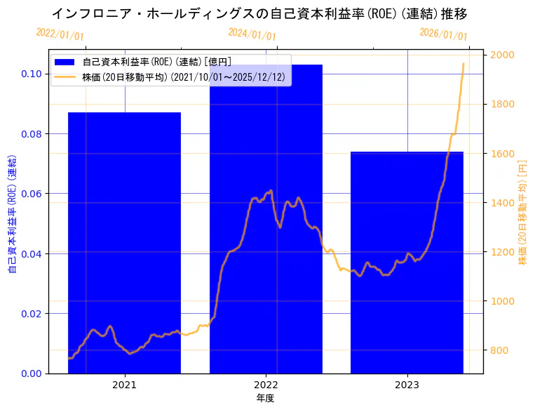 インフロニア・ホールディングス株式会社の自己資本利益率(ROE)(連結)と株価の10年間推移（2軸グラフ）