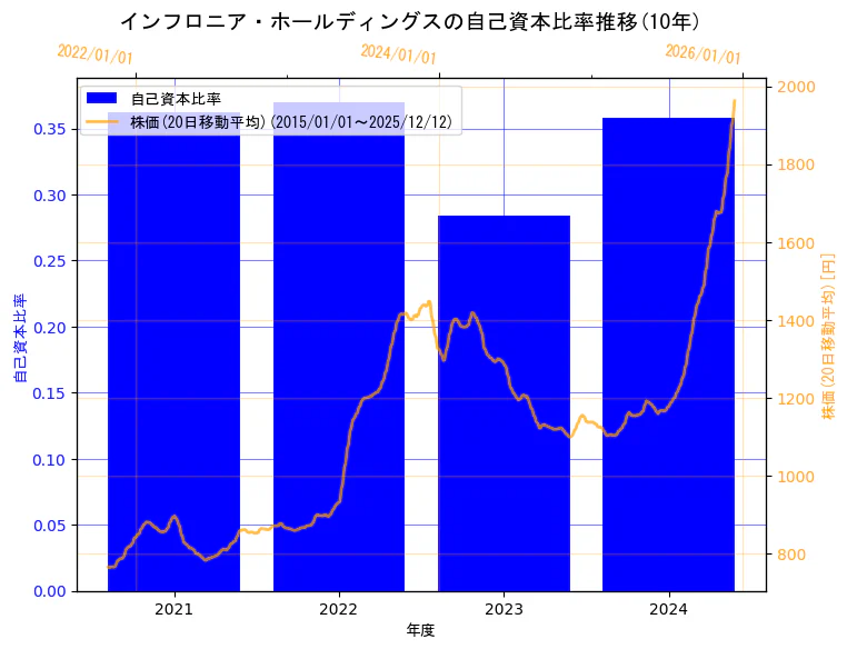 インフロニア・ホールディングス株式会社の自己資本比率と株価の10年間推移（2軸グラフ）