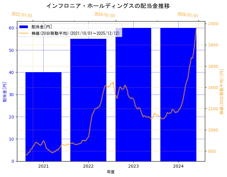 インフロニア・ホールディングス株式会社の配当金と株価の10年間推移（2軸グラフ）