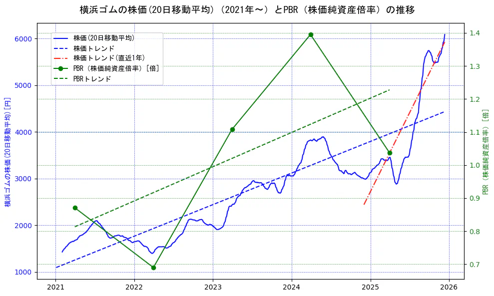 横浜ゴムの過去5年間の株価とPBR（株価純資産倍率）の推移を示す2軸グラフ。株価の回帰直線、PBR（株価純資産倍率）の回帰直線、直近1年間の株価回帰直線を含み、財務指標と市場評価の関係性を視覚化。