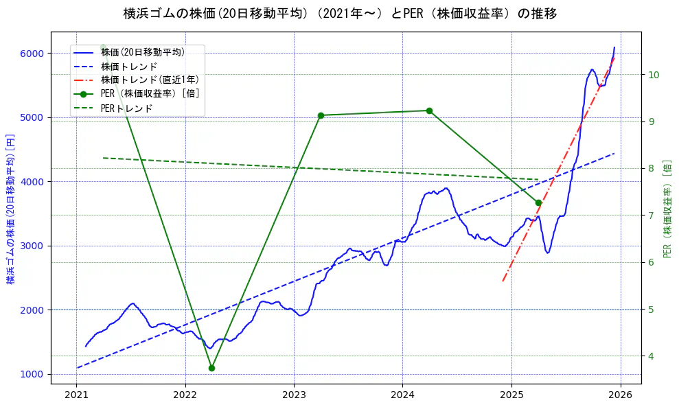横浜ゴムの過去5年間の株価とPER（株価収益率）の推移を示す2軸グラフ。株価の回帰直線、PER（株価収益率）の回帰直線、直近1年間の株価回帰直線を含み、財務指標と市場評価の関係性を視覚化。