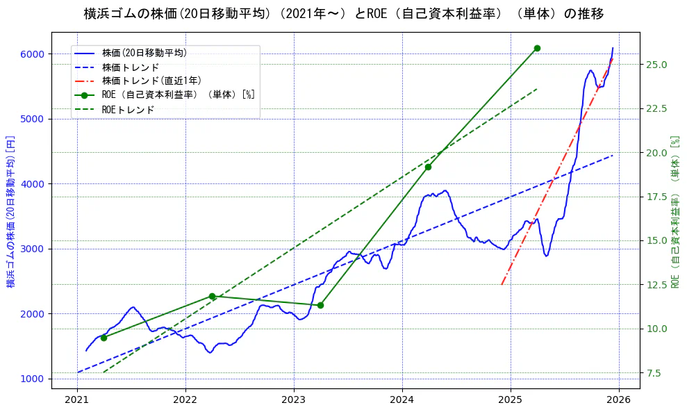 横浜ゴムの過去5年間の株価とROE（自己資本利益率）の推移を示す2軸グラフ。株価の回帰直線、ROE（自己資本利益率）回帰直線、直近1年間の株価回帰直線を含み、業績と市場評価の関係性を視覚化。