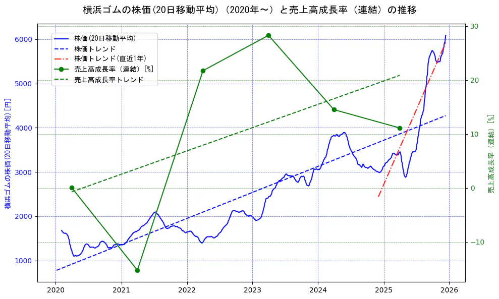 横浜ゴムの過去5年間の株価と売上高成長率の推移を示す2軸グラフ。株価の回帰直線、売上高成長率の回帰直線、直近1年間の株価回帰直線を含み、財務指標と市場評価の関係性を視覚化。