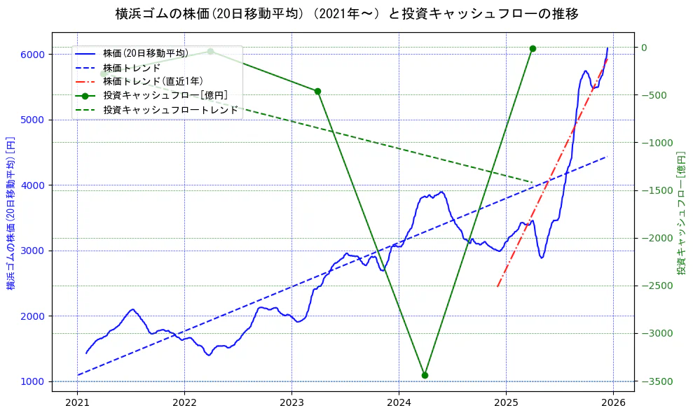 横浜ゴムの過去5年間の株価と投資キャッシュフローの推移を示す2軸グラフ。株価の回帰直線、投資キャッシュフローの回帰直線、直近1年間の株価回帰直線を含み、財務指標と市場評価の関係性を視覚化。