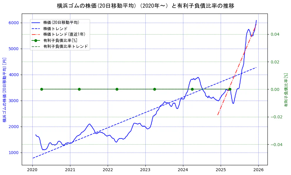 横浜ゴムの過去5年間の株価と有利子負債比率の推移を示す2軸グラフ。株価の回帰直線、有利子負債比率の回帰直線、直近1年間の株価回帰直線を含み、財務指標と市場評価の関係性を視覚化。