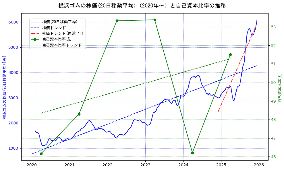 横浜ゴムの過去5年間の株価と自己資本比率の推移を示す2軸グラフ。株価の回帰直線、自己資本比率の回帰直線、直近1年間の株価回帰直線を含み、財務指標と市場評価の関係性を視覚化。
