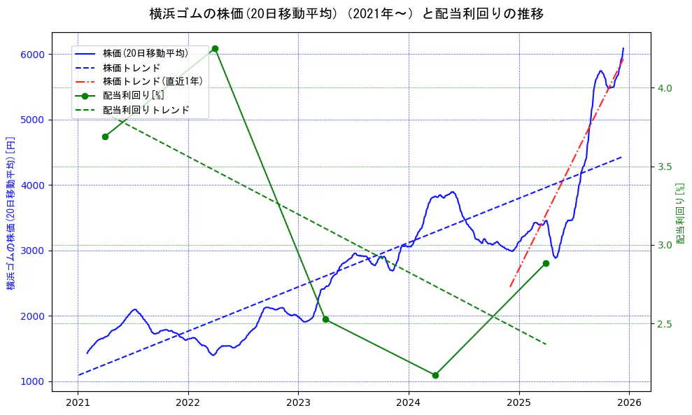 横浜ゴムの過去5年間の株価と配当利回りの推移を示す2軸グラフ。株価の回帰直線、配当利回りの回帰直線、直近1年間の株価回帰直線を含み、財務指標と市場評価の関係性を視覚化。