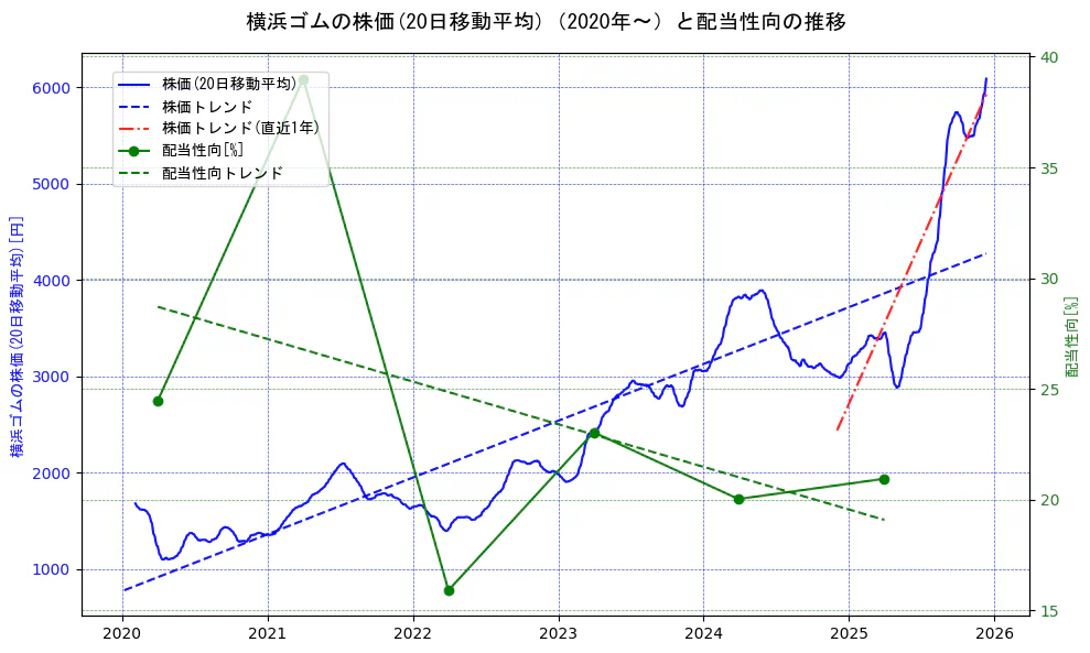 横浜ゴムの過去5年間の株価と配当性向の推移を示す2軸グラフ。株価の回帰直線、配当性向の回帰直線、直近1年間の株価回帰直線を含み、財務指標と市場評価の関係性を視覚化。