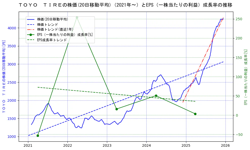 ＴＯＹＯ　ＴＩＲＥの過去5年間の株価とEPS（一株当たりの利益）成長率の推移を示す2軸グラフ。株価の回帰直線、EPS（一株当たりの利益）成長率の回帰直線、直近1年間の株価回帰直線を含み、財務指標と市場評価の関係性を視覚化。