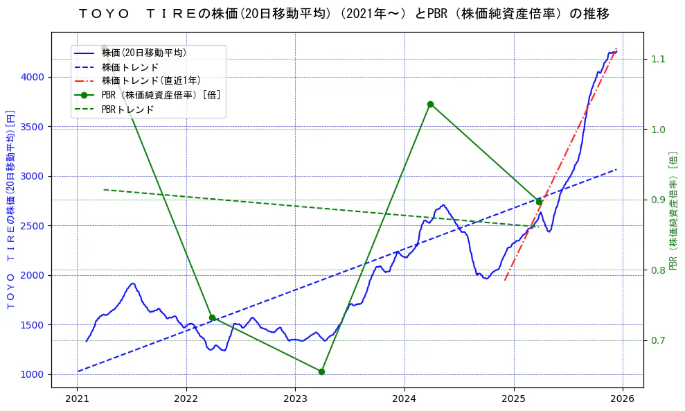 ＴＯＹＯ　ＴＩＲＥの過去5年間の株価とPBR（株価純資産倍率）の推移を示す2軸グラフ。株価の回帰直線、PBR（株価純資産倍率）の回帰直線、直近1年間の株価回帰直線を含み、財務指標と市場評価の関係性を視覚化。