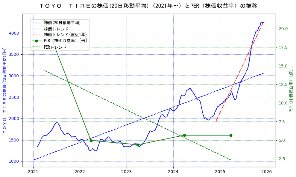 ＴＯＹＯ　ＴＩＲＥの過去5年間の株価とPER（株価収益率）の推移を示す2軸グラフ。株価の回帰直線、PER（株価収益率）の回帰直線、直近1年間の株価回帰直線を含み、財務指標と市場評価の関係性を視覚化。